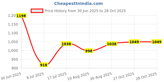 myntra.com Peora Silver Plated Stone Studded Flower Waist Chain peora Price History Graph from 30 Jun 2025 to 28 Oct 2025