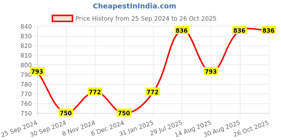 myntra.com Peora Silver-Plated Stone-Studded Jewellery Set peora Price History Graph from 25 Sep 2024 to 26 Oct 2025