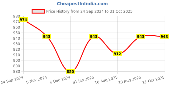 myntra.com Peora Silver-Plated Stone-Studded Jewellery Set peora Price History Graph from 24 Sep 2024 to 30 Oct 2025