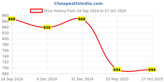 myntra.com Peora Silver-Plated Stone-Studded Jewellery Set peora Price History Graph from 24 Sep 2024 to 26 Oct 2025