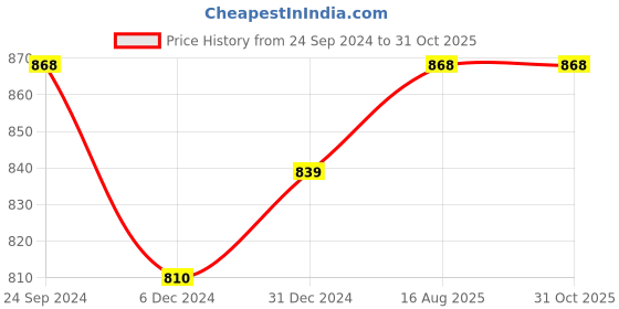 myntra.com Peora Silver-Plated Stone-Studded Jewellery Set peora Price History Graph from 24 Sep 2024 to 30 Oct 2025