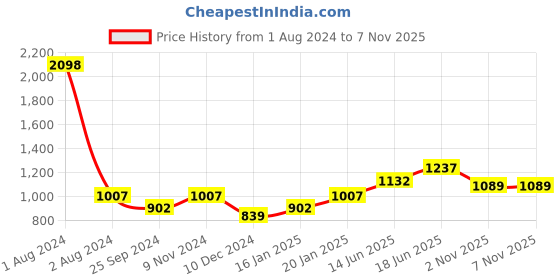myntra.com Peora Silver Plated Stone Studded Pendant Chain & Bracelet peora Price History Graph from 1 Aug 2024 to 5 Nov 2025