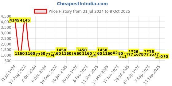 myntra.com Peora Silver-Plated Stone Studded Square Pendant with Chain peora Price History Graph from 31 Jul 2024 to 8 Oct 2025