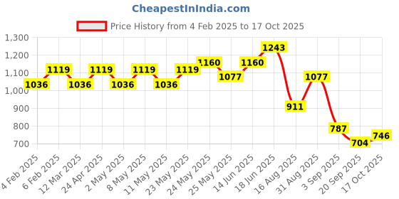 myntra.com Peora Silver-Plated Stones-Studded & Beaded Jewellery Set peora Price History Graph from 4 Feb 2025 to 17 Oct 2025