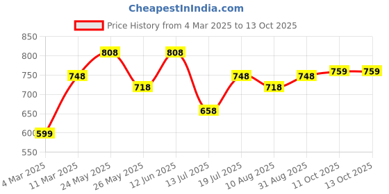 myntra.com Peora Silver-Plated Stones Studded & Pearls Beaded Drop Earrings With Red Rose Box peora Price History Graph from 4 Mar 2025 to 13 Oct 2025