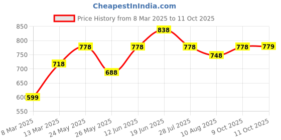 myntra.com Peora Silver-Plated Stones Studded & Pearls Beaded Drop Earrings With Red Rose Box peora Price History Graph from 8 Mar 2025 to 11 Oct 2025