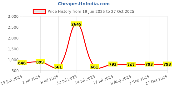 myntra.com Peora Silver-Plated Stones Studded Crescent Cosmic Moon Pendant With Chain & Rose Flower peora Price History Graph from 19 Jun 2025 to 27 Oct 2025
