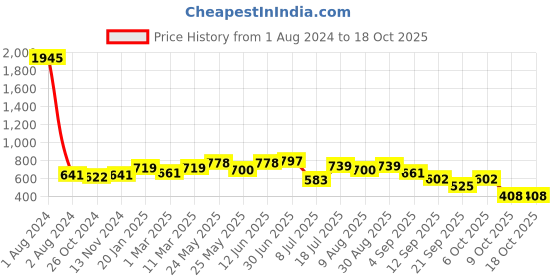 myntra.com Peora Silver Plated Studded Waist Chain Saree Accessories peora Price History Graph from 1 Aug 2024 to 18 Oct 2025