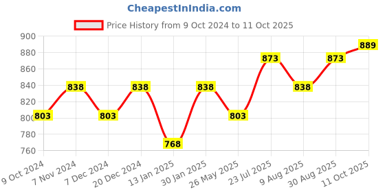 myntra.com Peora Silver Plated Textured Cufflink peora Price History Graph from 9 Oct 2024 to 10 Oct 2025