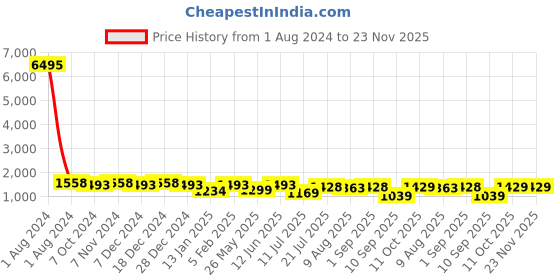 myntra.com Peora Silver-Plated Textured Cufflink peora Price History Graph from 1 Aug 2024 to 23 Nov 2025