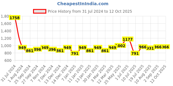 myntra.com Peora Silver-Plated Textured Tie Pin peora Price History Graph from 31 Jul 2024 to 12 Oct 2025
