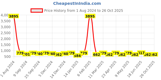 myntra.com Peora Silver Plated Tie Pin Brooch peora Price History Graph from 1 Aug 2024 to 26 Oct 2025