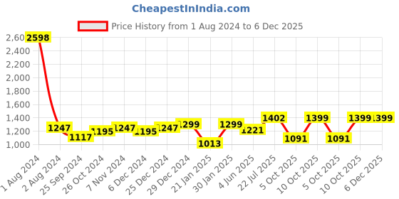 myntra.com Peora Silver Plated Traditional Kundan Jewellery Set peora Price History Graph from 1 Aug 2024 to 5 Dec 2025