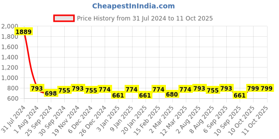 myntra.com Peora Silver-Toned 7 Chakra Rainbow Tree of Life Crystal Pendant With Chain peora Price History Graph from 31 Jul 2024 to 11 Oct 2025