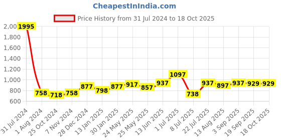 myntra.com Peora Silver-Toned & Black Square Cufflinks peora Price History Graph from 31 Jul 2024 to 18 Oct 2025