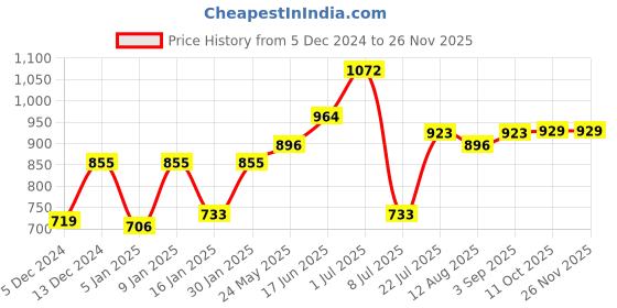 myntra.com Peora Silver-Toned & Blue Square Cufflinks peora Price History Graph from 5 Dec 2024 to 25 Nov 2025