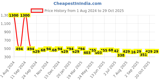 myntra.com Peora Silver-Toned Contemporary Studs Earrings peora Price History Graph from 1 Aug 2024 to 29 Oct 2025