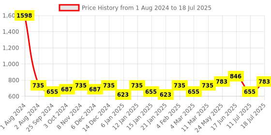 myntra.com Peora Silver-Toned Contemporary Studs Earrings peora Price History Graph from 1 Aug 2024 to 11 Jul 2025