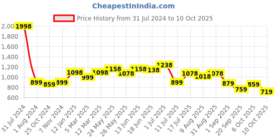 myntra.com Peora Silver-Toned Cufflink peora Price History Graph from 31 Jul 2024 to 10 Oct 2025