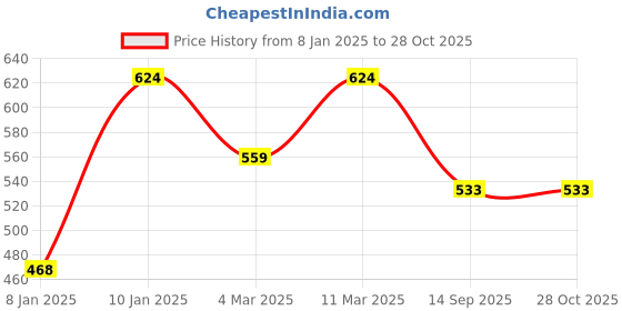 myntra.com Peora Silver-Toned Heart-Shaped Pendant with Chain peora Price History Graph from 8 Jan 2025 to 27 Oct 2025