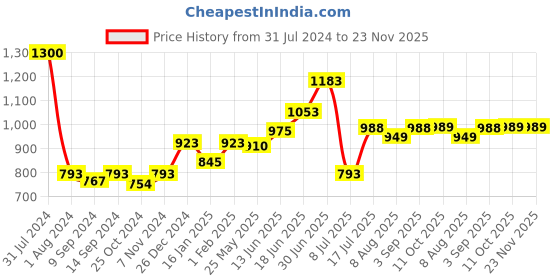 myntra.com Peora Silver-Toned Quirky Cufflinks peora Price History Graph from 31 Jul 2024 to 22 Nov 2025