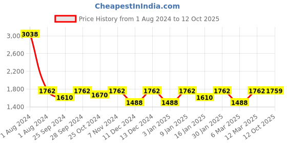 myntra.com Peora Silver-Toned Quirky Cufflinks peora Price History Graph from 1 Aug 2024 to 12 Oct 2025