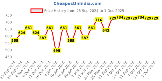 myntra.com Peora Silver-Toned Rhodium-Plated Couple Ring Set peora Price History Graph from 25 Sep 2024 to 1 Dec 2025