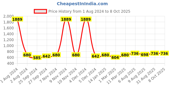 myntra.com Peora Silver-Toned Rhodium-Plated CZ Stone-Studded Couple Ring Set peora Price History Graph from 1 Aug 2024 to 4 Oct 2025