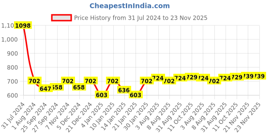 myntra.com Peora Silver-Toned Rhodium-Plated Stone-Studded Couple Ring Set peora Price History Graph from 31 Jul 2024 to 23 Nov 2025
