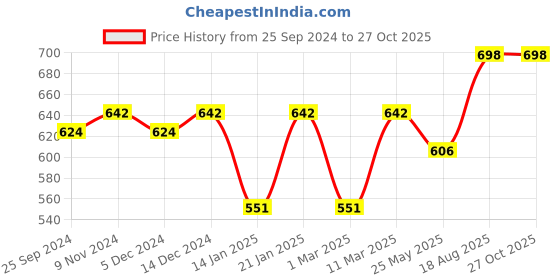 myntra.com Peora Silver-Toned Rhodium-Plated Textured Couple Ring Set peora Price History Graph from 25 Sep 2024 to 27 Oct 2025