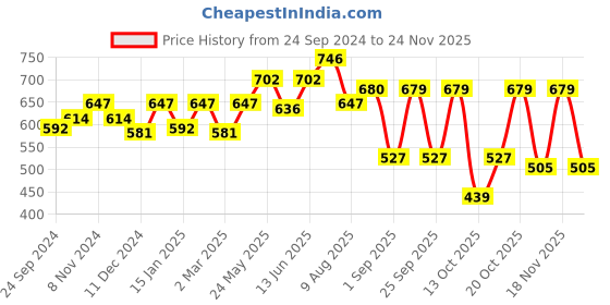 myntra.com Peora Silver-Toned Silver Plated Crescent Shaped Kundan Chandbalis peora Price History Graph from 24 Sep 2024 to 24 Nov 2025