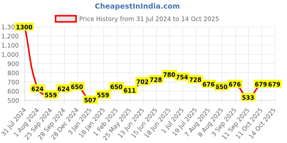 myntra.com Peora Silver-Toned Square Cufflinks peora Price History Graph from 31 Jul 2024 to 13 Oct 2025