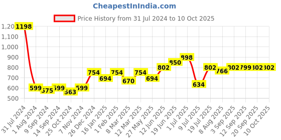 myntra.com Peora Silver-Toned Square Cufflinks peora Price History Graph from 31 Jul 2024 to 10 Oct 2025