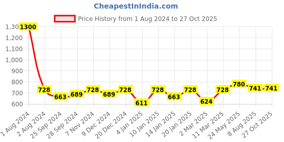 myntra.com Peora Silver-Toned Stainless Steel Set of 2 Her King His Queen Couple Rings peora Price History Graph from 1 Aug 2024 to 26 Oct 2025
