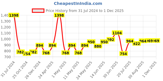 myntra.com Peora Silver-Toned Symbol Cufflinks peora Price History Graph from 31 Jul 2024 to 30 Nov 2025