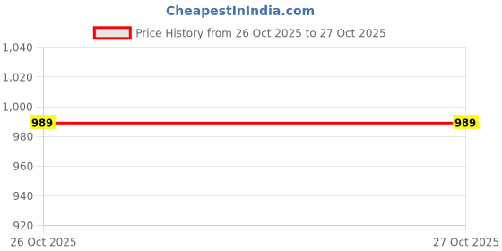 myntra.com Peora Sliver-Plated American Diamond-Studded Heart Shaped Pendent With Chain & Rose peora Price History Graph from 6 May 2025 to 26 Oct 2025
