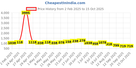 myntra.com Peora Sliver-Plated Crystal & CZ-Studded Jewellery Set peora Price History Graph from 2 Feb 2025 to 15 Oct 2025