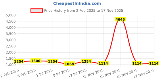 myntra.com Peora Sliver Plated Pearl Studded & Beaded Jewellery Set peora Price History Graph from 2 Feb 2025 to 17 Nov 2025