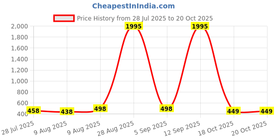 myntra.com Peora Stainless Steel Circular Shaped Hoop Earrings peora Price History Graph from 28 Jul 2025 to 20 Oct 2025
