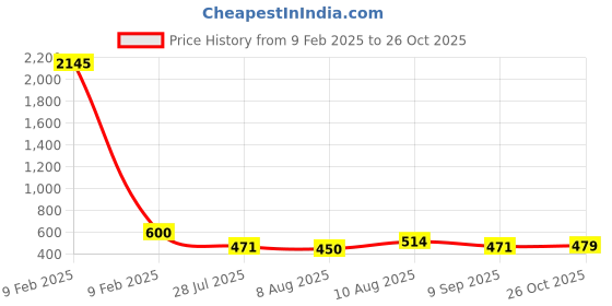 myntra.com Peora Stainless Steel Circular Shaped Hoop Earrings peora Price History Graph from 9 Feb 2025 to 26 Oct 2025