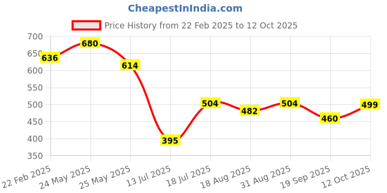 myntra.com Peora Stainless Steel Men Silver-Plated Circular Shaped Double Sided Studs With Red Rose peora Price History Graph from 22 Feb 2025 to 12 Oct 2025