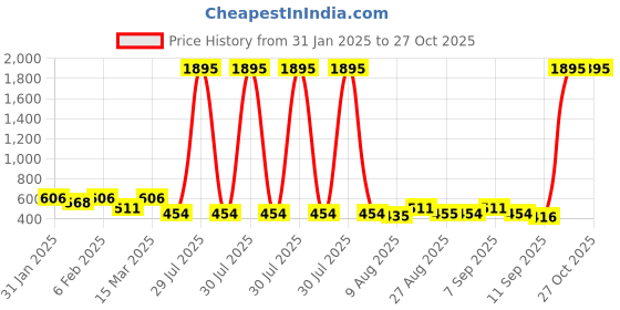 myntra.com Peora Stainless Steel Silver-Plated Circular Shaped Studs peora Price History Graph from 31 Jan 2025 to 27 Oct 2025