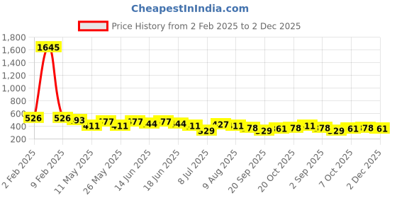 myntra.com Peora Stainless Steel Silver-Plated Circular Shaped Studs peora Price History Graph from 2 Feb 2025 to 2 Dec 2025