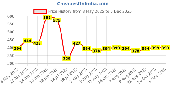 myntra.com Peora Stainless Steel Silver-Plated Circular Shaped Studs peora Price History Graph from 8 May 2025 to 5 Dec 2025