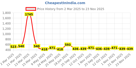 myntra.com Peora Stainless Steel Silver-Plated Circular Shaped Studs peora Price History Graph from 2 Mar 2025 to 23 Nov 2025