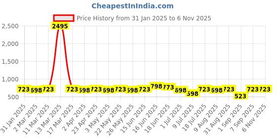 myntra.com Peora Stainless Steel Silver-Plated Contemporary Shaped Drop Earrings peora Price History Graph from 31 Jan 2025 to 2 Nov 2025