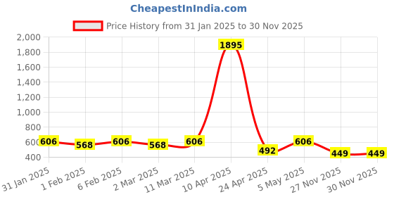 myntra.com Peora Stainless Steel Silver-Plated Geometric Shaped Drop Earrings peora Price History Graph from 31 Jan 2025 to 27 Nov 2025