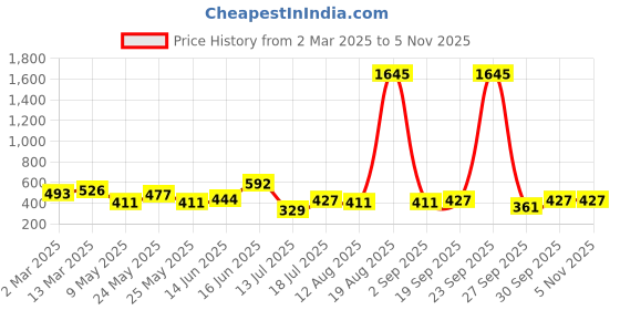 myntra.com Peora Stainless Steel Silver Plated Star Shape Studs peora Price History Graph from 2 Mar 2025 to 3 Nov 2025