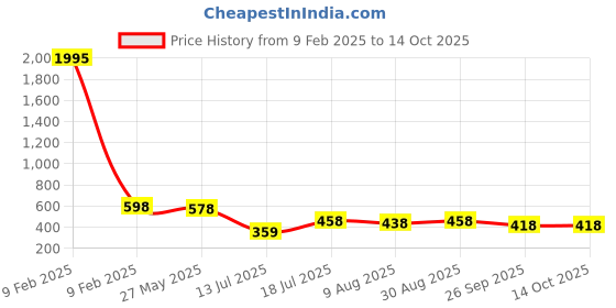 myntra.com Peora Stainless Steel Silver-Plated Triangular Shaped Studs peora Price History Graph from 9 Feb 2025 to 14 Oct 2025