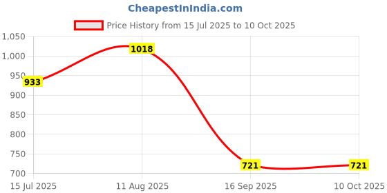 myntra.com Peora Sterling Silver Rhodium-Plated Cubic Zirconia Studded Finger Ring peora Price History Graph from 15 Jul 2025 to 9 Oct 2025